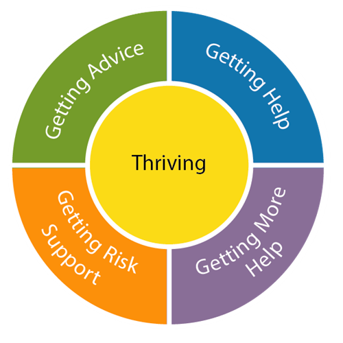 Circular diagram of the THRIVE model. A yellow centre labelled ‘Thriving’ is surrounded by four coloured segments: green for Getting Advice, blue for Getting Help, purple for Getting More Help, and orange for Getting Risk Support.